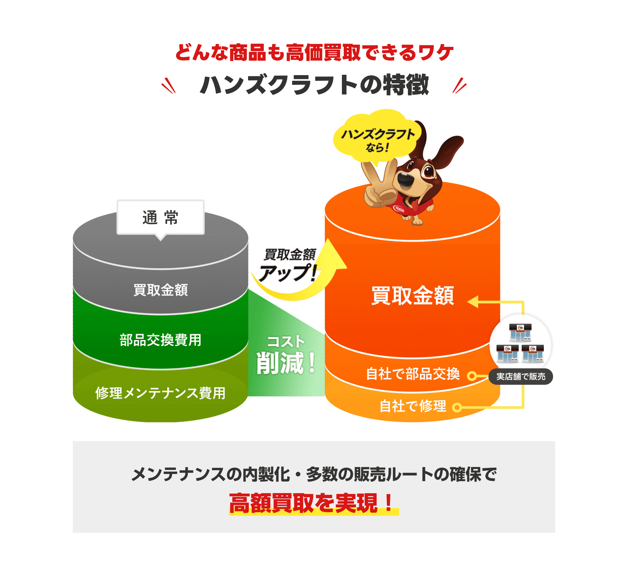 ハンズクラフトでは自社で部品交換・修理を行いコスト削減を実現。その結果、買取金額がアップ。メンテナンスの内製化と多彩な販売ルートの確保で高額買取を実現。