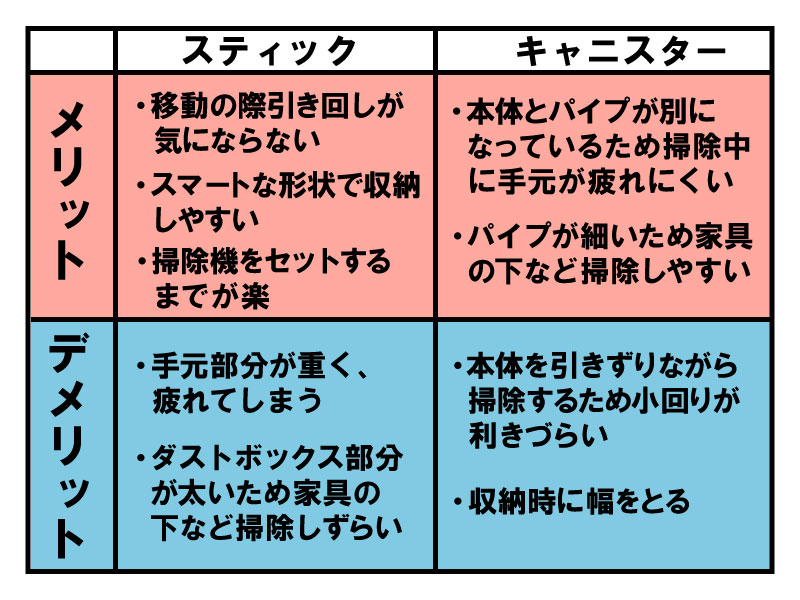 掃除機 スティックとキャニスターの種類や違いを徹底解説 工具の高価買取なら実績10万件超のハンズクラフト