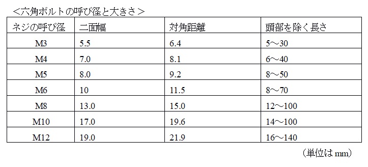 ネジ ボルト ビスの違いや種類について解説します 福岡 北九州で工具 家電の高価買取なら実績10万件超のハンズクラフト